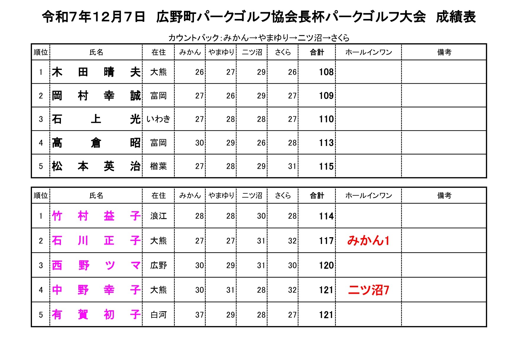 12/7開催　広野町パークゴルフ協会長杯パークゴルフ大会に関して